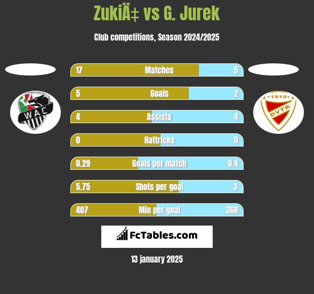 ZukiÄ‡ vs G. Jurek h2h player stats