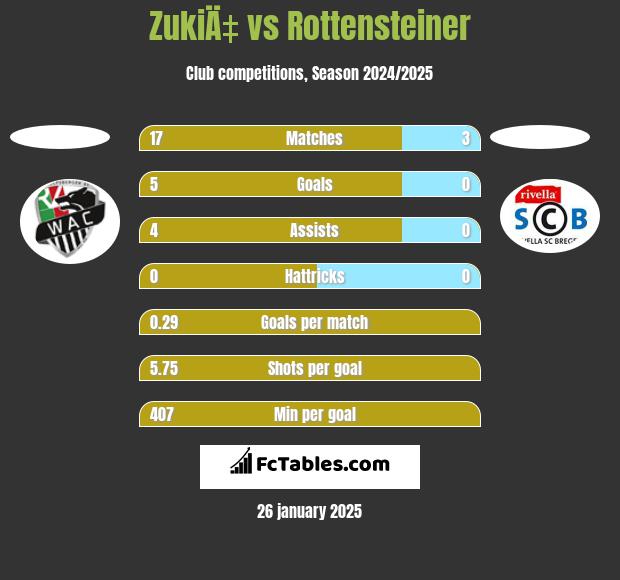 ZukiÄ‡ vs Rottensteiner h2h player stats