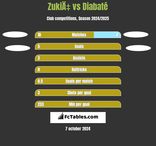 ZukiÄ‡ vs Diabaté h2h player stats