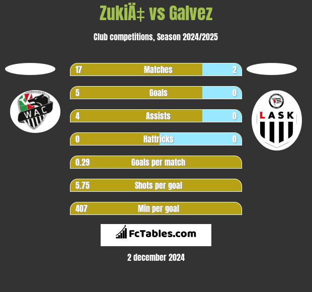 ZukiÄ‡ vs Galvez h2h player stats