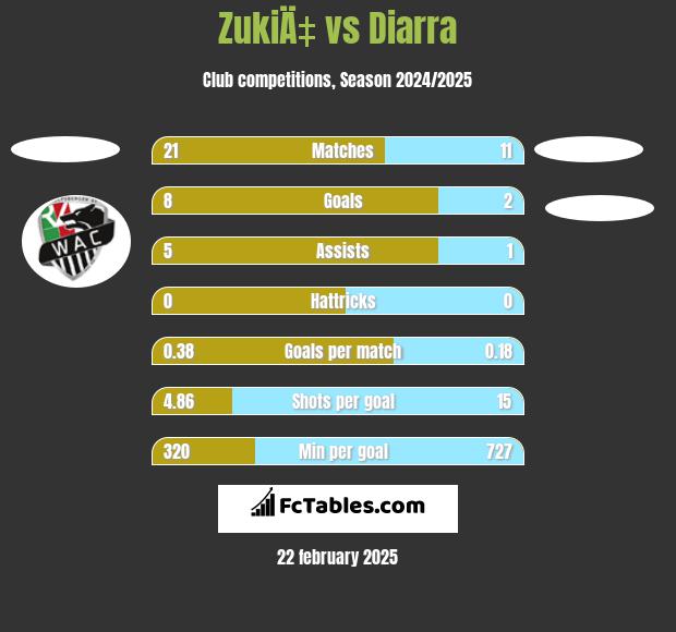 ZukiÄ‡ vs Diarra h2h player stats