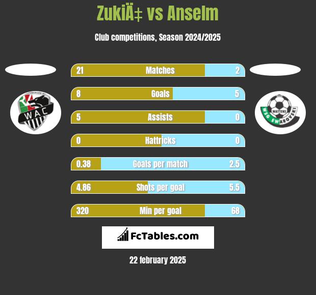 ZukiÄ‡ vs Anselm h2h player stats