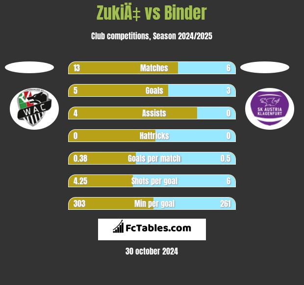 ZukiÄ‡ vs Binder h2h player stats