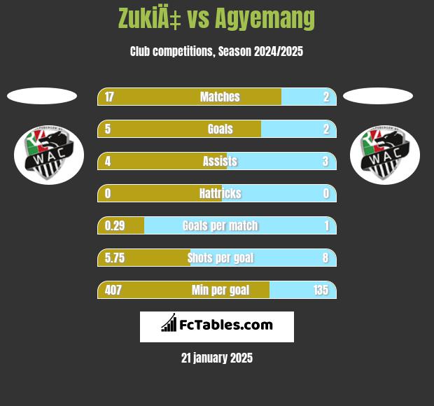 ZukiÄ‡ vs Agyemang h2h player stats