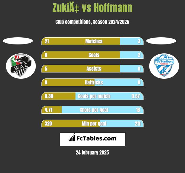 ZukiÄ‡ vs Hoffmann h2h player stats