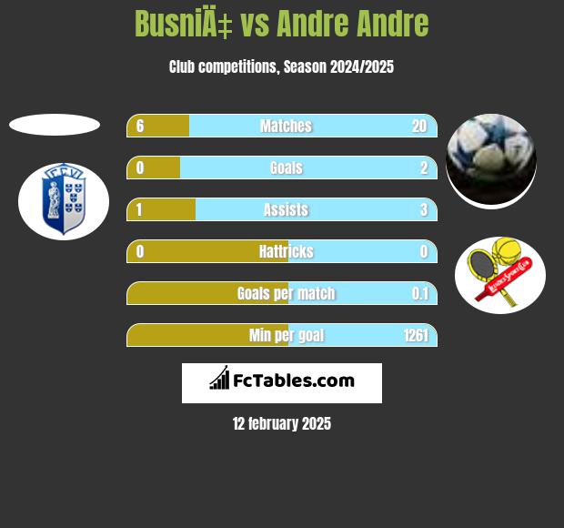 BusniÄ‡ vs Andre Andre h2h player stats