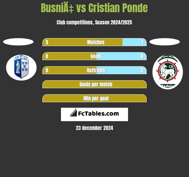 BusniÄ‡ vs Cristian Ponde h2h player stats