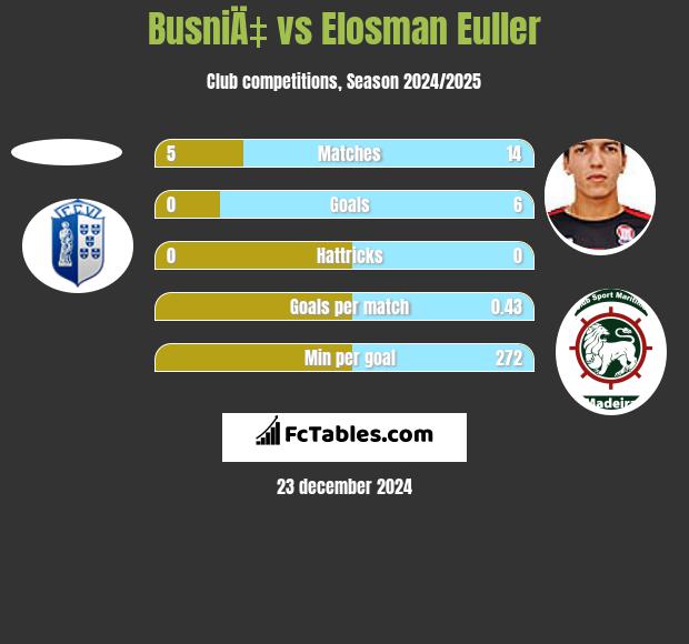 BusniÄ‡ vs Elosman Euller h2h player stats