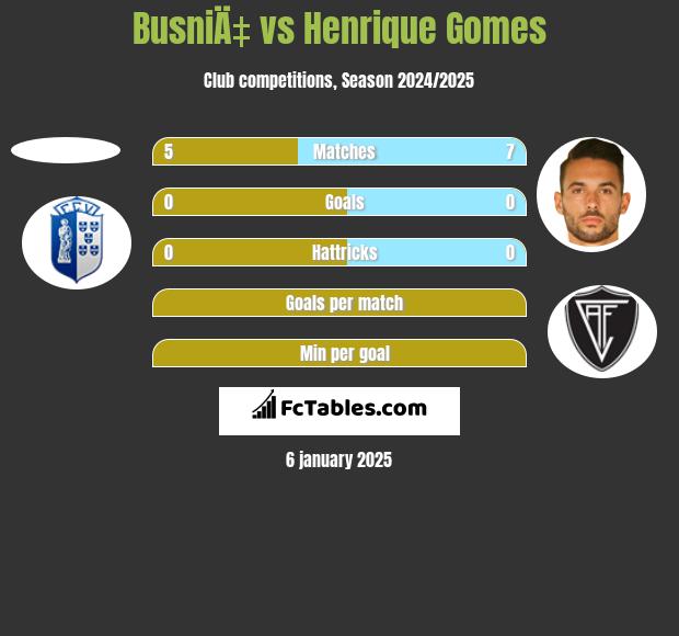 BusniÄ‡ vs Henrique Gomes h2h player stats