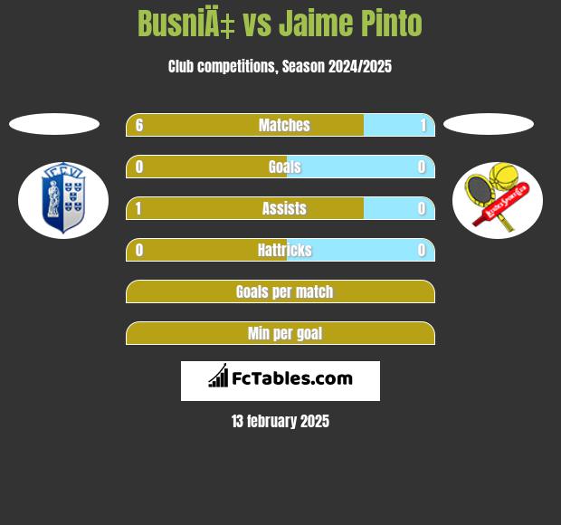 BusniÄ‡ vs Jaime Pinto h2h player stats