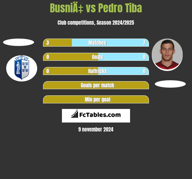 BusniÄ‡ vs Pedro Tiba h2h player stats