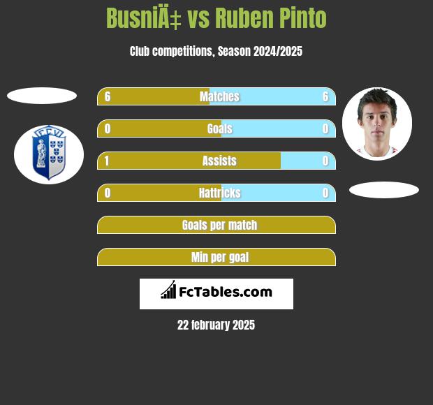 BusniÄ‡ vs Ruben Pinto h2h player stats