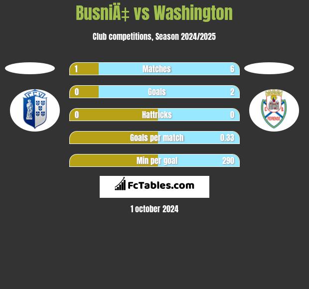 BusniÄ‡ vs Washington h2h player stats