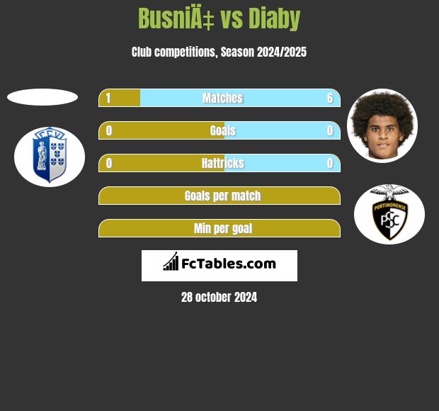 BusniÄ‡ vs Diaby h2h player stats