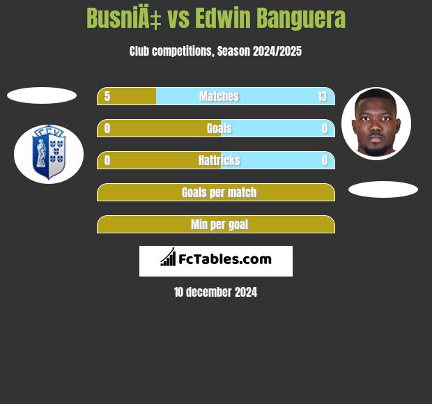 BusniÄ‡ vs Edwin Banguera h2h player stats