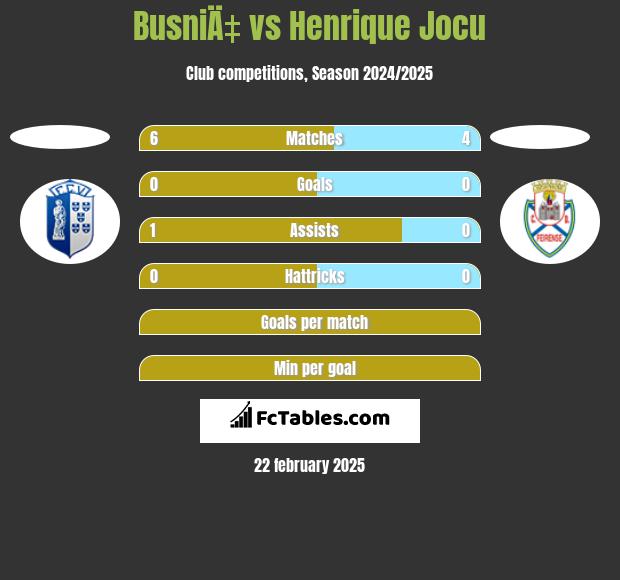 BusniÄ‡ vs Henrique Jocu h2h player stats