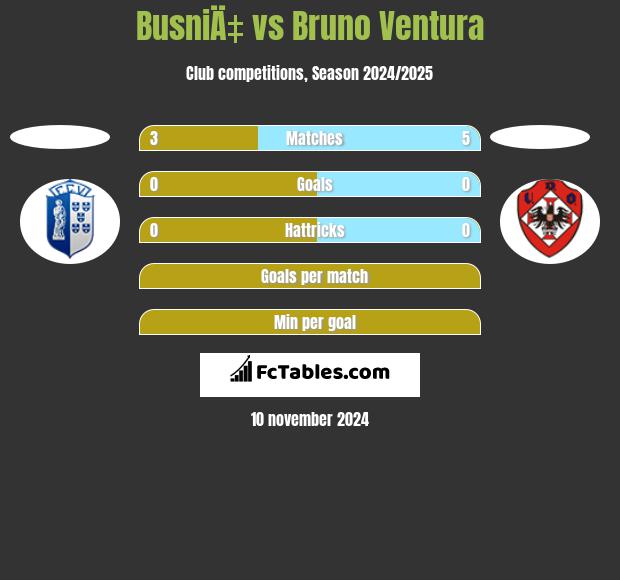 BusniÄ‡ vs Bruno Ventura h2h player stats