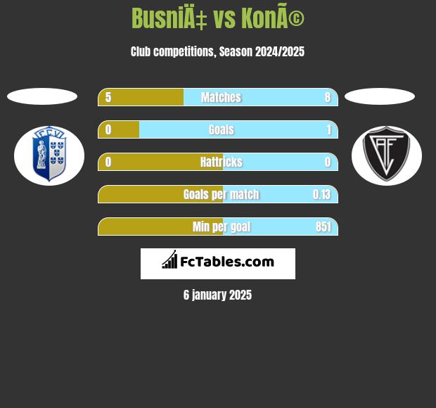 BusniÄ‡ vs KonÃ© h2h player stats