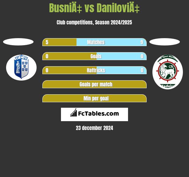 BusniÄ‡ vs DaniloviÄ‡ h2h player stats