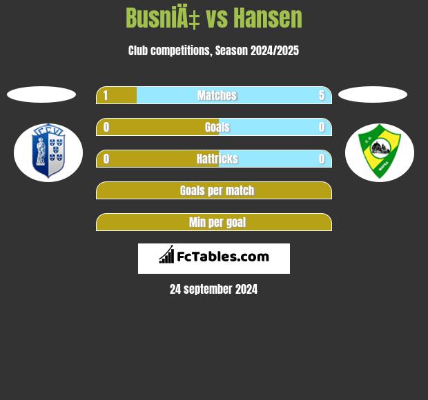 BusniÄ‡ vs Hansen h2h player stats