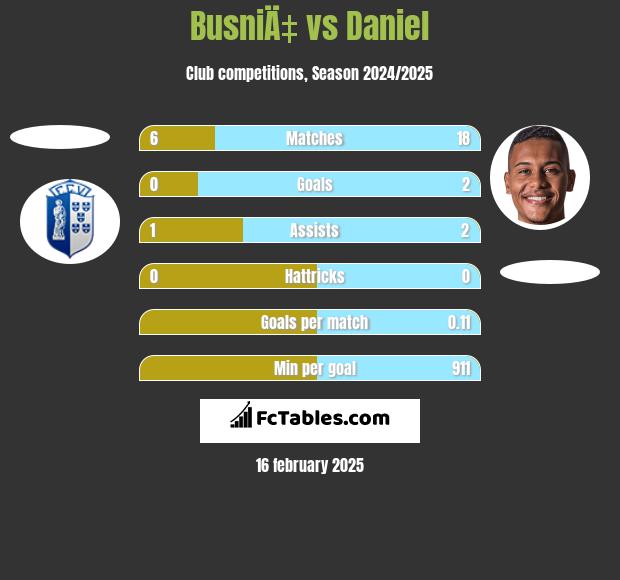 BusniÄ‡ vs Daniel h2h player stats