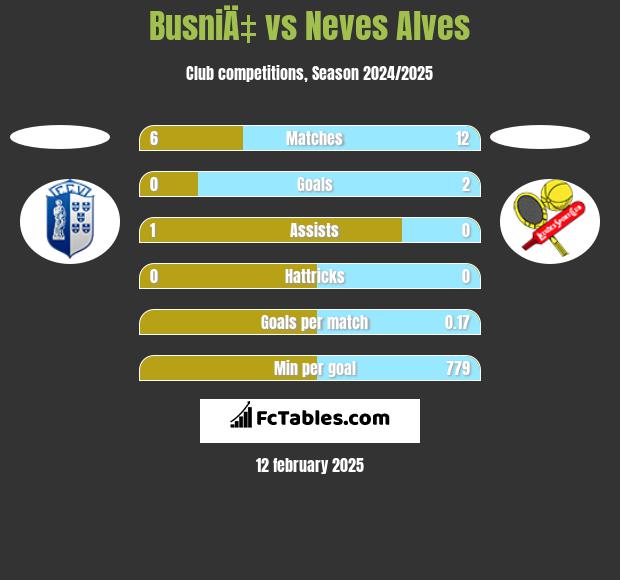 BusniÄ‡ vs Neves Alves h2h player stats