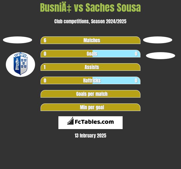 BusniÄ‡ vs Saches Sousa h2h player stats