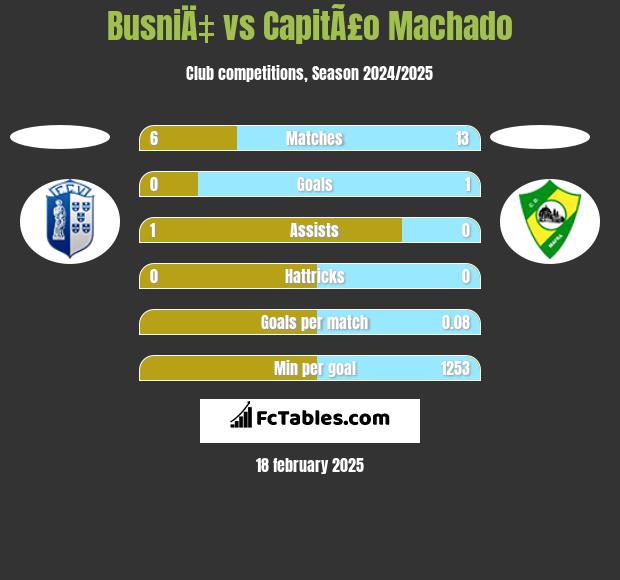 BusniÄ‡ vs CapitÃ£o Machado h2h player stats