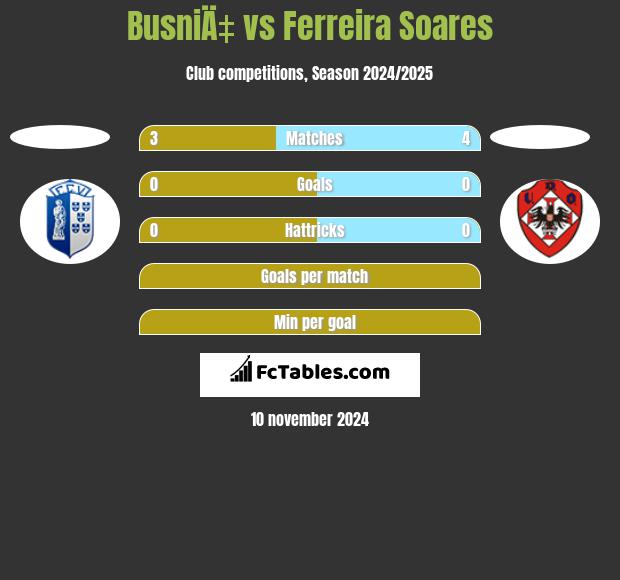 BusniÄ‡ vs Ferreira Soares h2h player stats