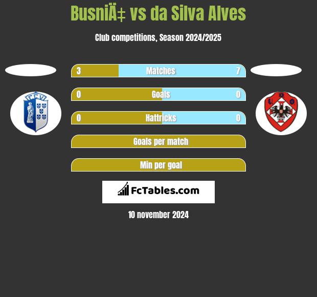 BusniÄ‡ vs da Silva Alves h2h player stats