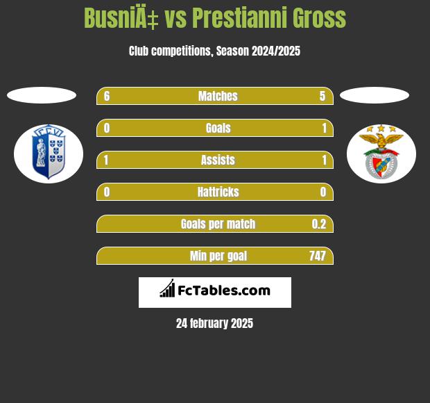 BusniÄ‡ vs Prestianni Gross h2h player stats