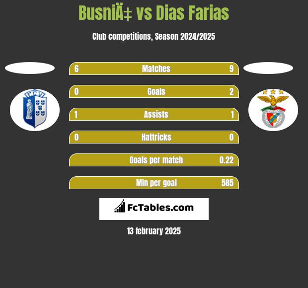 BusniÄ‡ vs Dias Farias h2h player stats