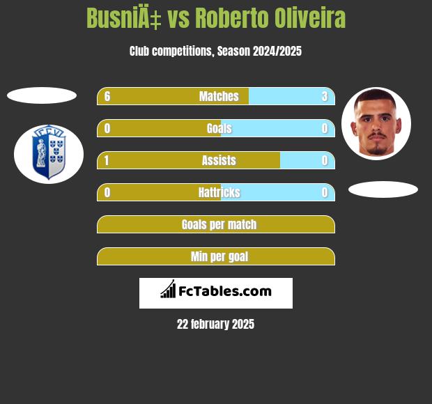 BusniÄ‡ vs Roberto Oliveira h2h player stats