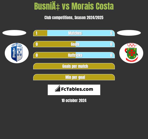 BusniÄ‡ vs Morais Costa h2h player stats