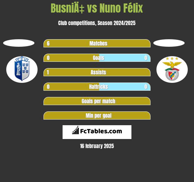 BusniÄ‡ vs Nuno Félix h2h player stats