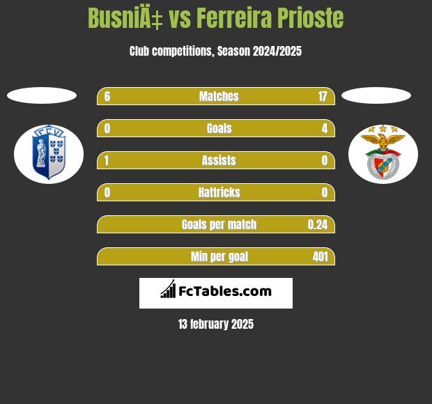 BusniÄ‡ vs Ferreira Prioste h2h player stats