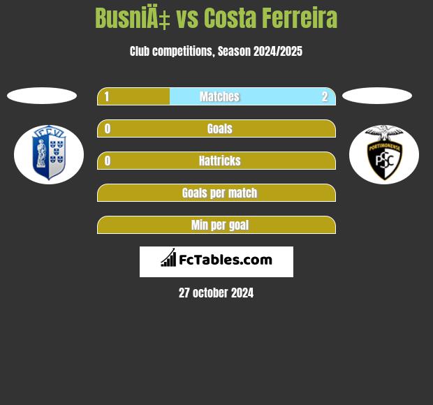 BusniÄ‡ vs Costa Ferreira h2h player stats