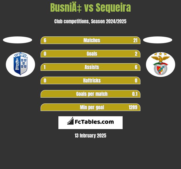 BusniÄ‡ vs Sequeira h2h player stats