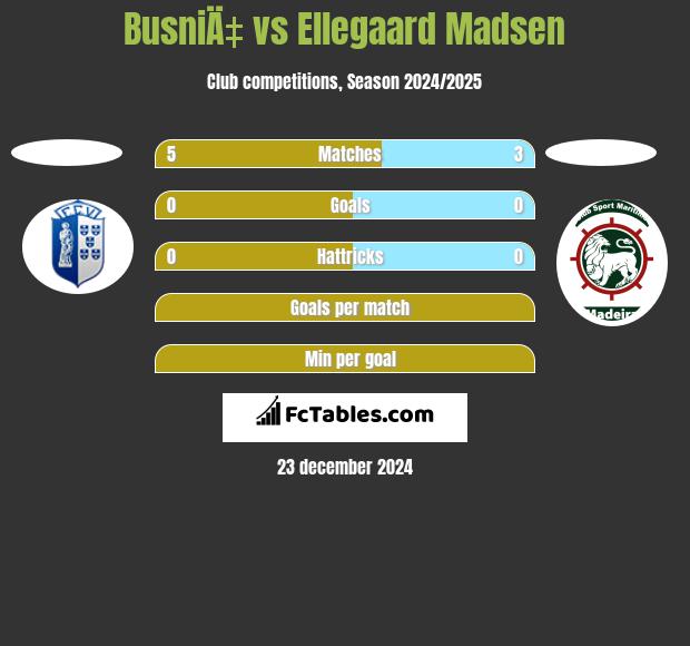 BusniÄ‡ vs Ellegaard Madsen h2h player stats