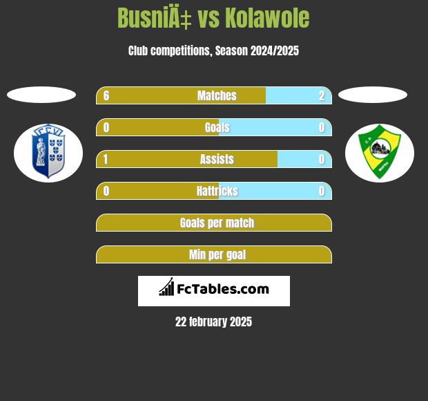 BusniÄ‡ vs Kolawole h2h player stats