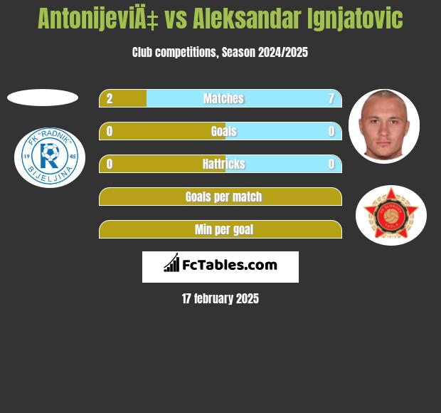 AntonijeviÄ‡ vs Aleksandar Ignjatovic h2h player stats