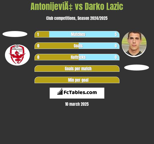 AntonijeviÄ‡ vs Darko Lazic h2h player stats