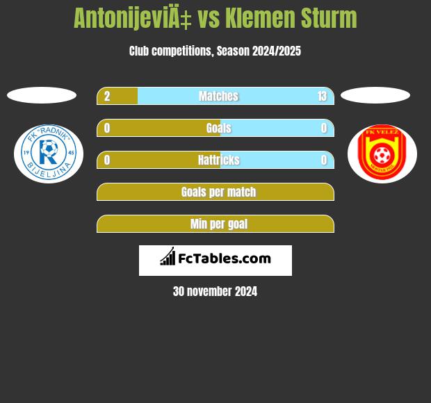 AntonijeviÄ‡ vs Klemen Sturm h2h player stats