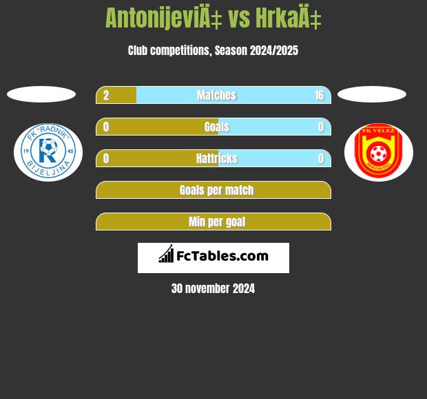 AntonijeviÄ‡ vs HrkaÄ‡ h2h player stats