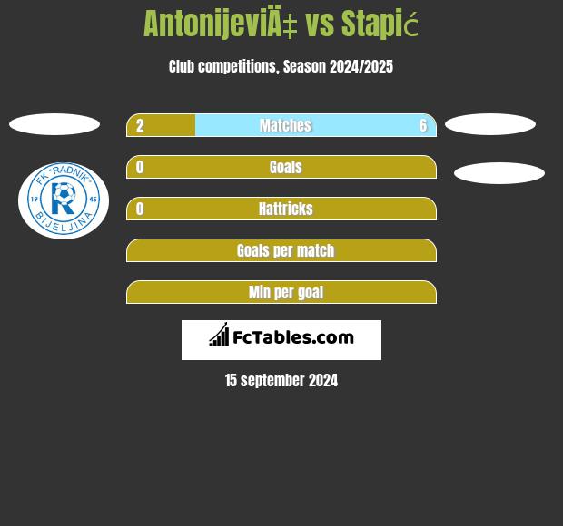 AntonijeviÄ‡ vs Stapić h2h player stats