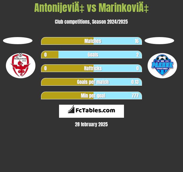 AntonijeviÄ‡ vs MarinkoviÄ‡ h2h player stats