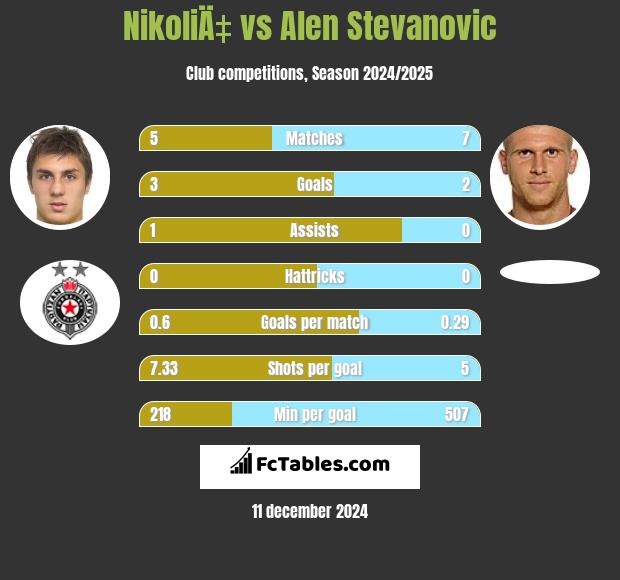 NikoliÄ‡ vs Alen Stevanović h2h player stats