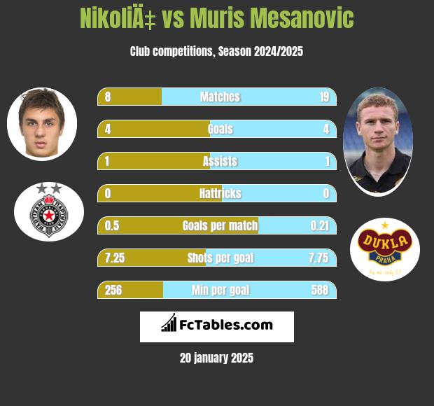 NikoliÄ‡ vs Muris Mesanovic h2h player stats