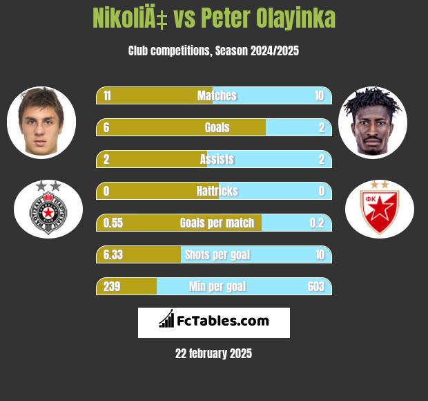 NikoliÄ‡ vs Peter Olayinka h2h player stats