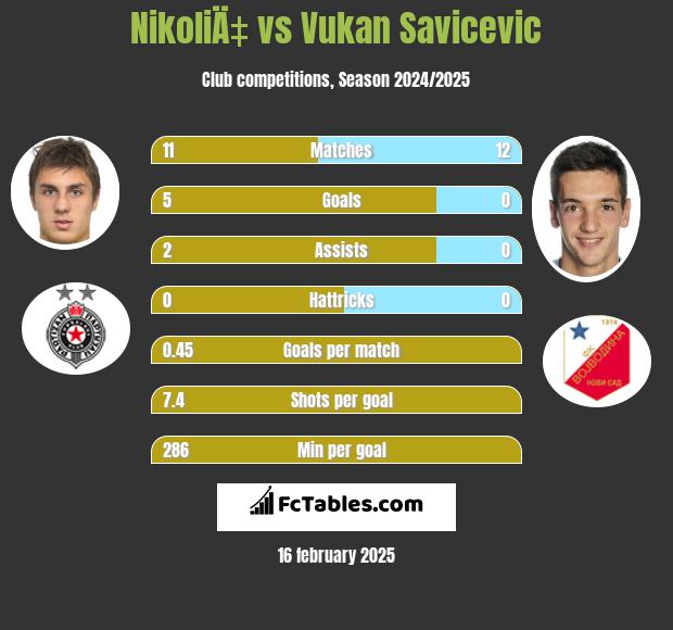 NikoliÄ‡ vs Vukan Savicevic h2h player stats